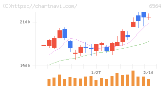 ミダックホールディングス(6564)の日足チャート