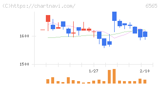 ＡＢホテル(6565)の日足チャート