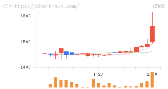 要興業(6566)の日足チャート
