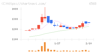 神戸天然物化学(6568)の日足チャート