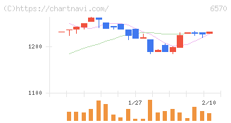 共和コーポレーション(6570)の日足チャート