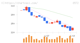 オープングループ(6572)の日足チャート
