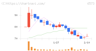 ＣＲＡＶＩＡ(6573)の日足チャート