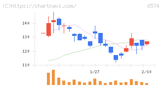 コンヴァノ(6574)の日足チャート