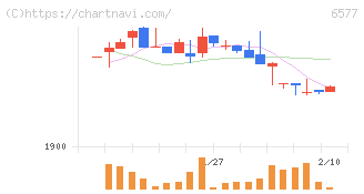 ベストワンドットコム(6577)の日足チャート