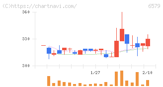 ログリー(6579)の日足チャート
