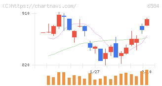 三桜工業(6584)の日足チャート