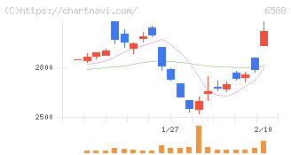 東芝テック(6588)の日足チャート