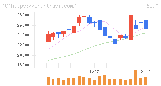 芝浦メカトロニクス(6590)の日足チャート