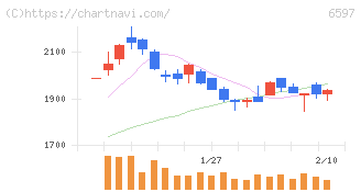 ＨＰＣシステムズ(6597)の日足チャート