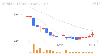 バルミューダ(6612)の日足チャート