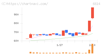 シキノハイテック(6614)の日足チャート