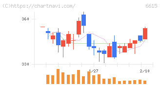 ユー・エム・シー・エレクトロニクス(6615)の日足チャート