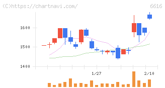 トレックス・セミコンダクター(6616)の日足チャート