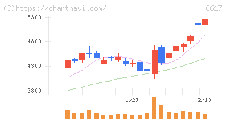東光高岳(6617)の日足チャート
