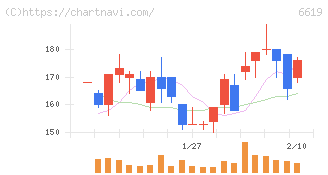 ダブル・スコープ(6619)の日足チャート