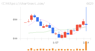 宮越ホールディングス(6620)の日足チャート