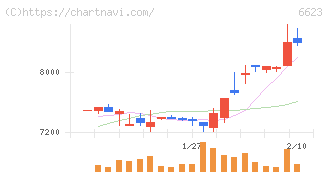 愛知電機(6623)の日足チャート