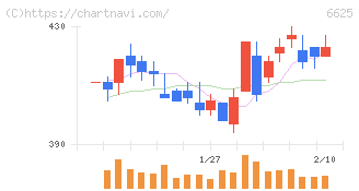 ＪＡＬＣＯホールディングス(6625)の日足チャート