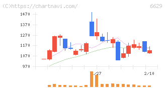 テクノホライゾン(6629)の日足チャート