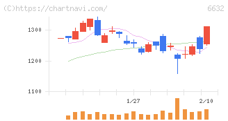 ＪＶＣケンウッド(6632)の日足チャート