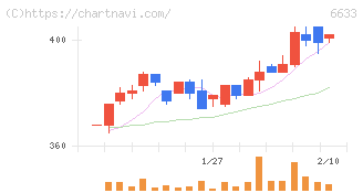 ＣＧＳホールディングス(6633)の日足チャート