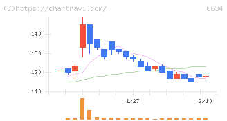 ネクスグループ(6634)の日足チャート