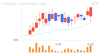大日光・エンジニアリング(6635)の日足チャート