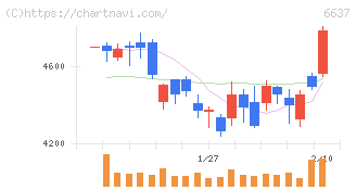寺崎電気産業(6637)の日足チャート