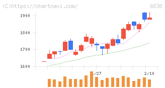 ミマキエンジニアリング(6638)の日足チャート