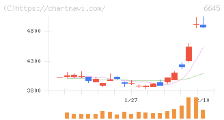 オムロン(6645)の日足チャート