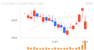 かわでん(6648)の日足チャート