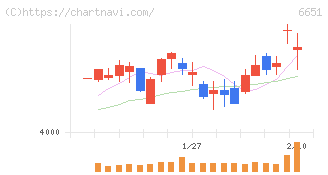 日東工業(6651)の日足チャート