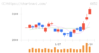 ＩＤＥＣ(6652)の日足チャート