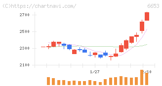 正興電機製作所(6653)の日足チャート