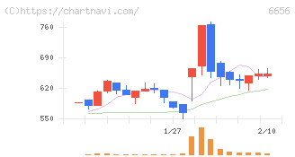 インスペック(6656)の日足チャート