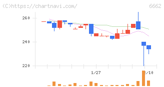 ユビテック(6662)の日足チャート