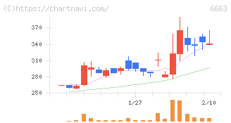 太洋テクノレックス(6663)の日足チャート