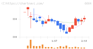 オプトエレクトロニクス(6664)の日足チャート