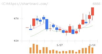 リバーエレテック(6666)の日足チャート
