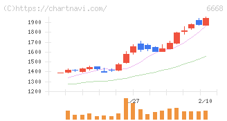 アドテック　プラズマ　テクノロジー(6668)の日足チャート
