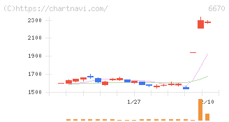 ＭＣＪ(6670)の日足チャート