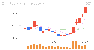 ジーエス・ユアサ　コーポレーション(6674)の日足チャート