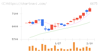 サクサ(6675)の日足チャート