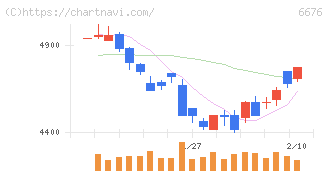 バッファロー(6676)の日足チャート