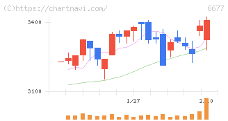 エスケーエレクトロニクス(6677)の日足チャート