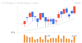 ダイヤモンドエレクトリックホールディングス(6699)の日足チャート