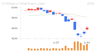 ＮＥＣ(6701)の日足チャート