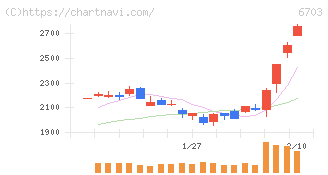 ＯＫＩ(6703)の日足チャート