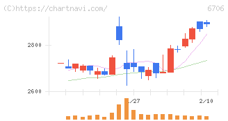電気興業(6706)の日足チャート